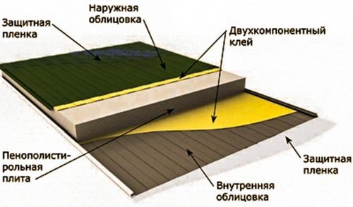 Гараж из сэндвич-панелей