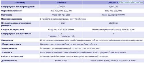 Газобетонные блоки: размеры и цены за штуку, преимущества