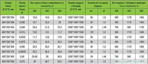 Газобетонные блоки: размеры и цены за штуку, преимущества
