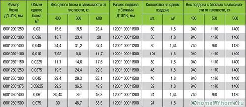 Газобетонные блоки: размеры и цены за штуку, преимущества