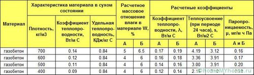 Газобетонные блоки: размеры и цены за штуку, преимущества