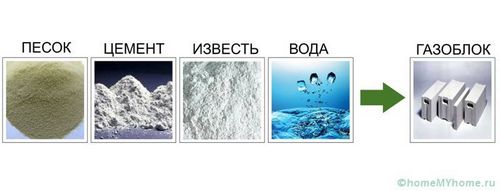 Газобетонные блоки: размеры и цены за штуку, преимущества