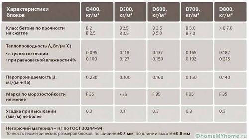 Газобетонные блоки: размеры и цены за штуку, преимущества