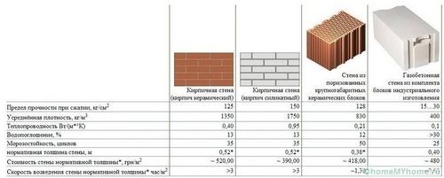 Газобетонные блоки: размеры и цены за штуку, преимущества