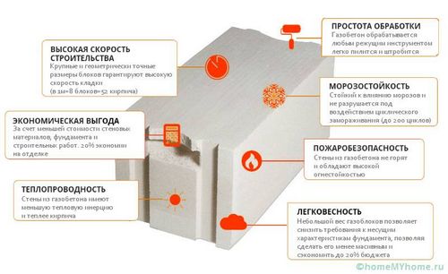 Газобетонные блоки: размеры и цены за штуку, преимущества