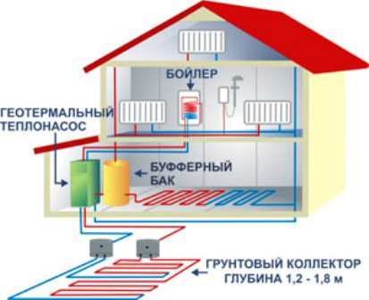 Геотермальное отопление загородного дома - Технология работы системы