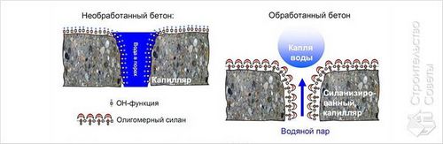 Гидрофобизаторы (водоотталкивающие пропитки)