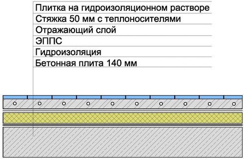 Как сделать теплый пол: монтаж водяного и электрического типа