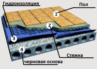 Гидроизоляция пола под стяжку - как сделать своими руками!