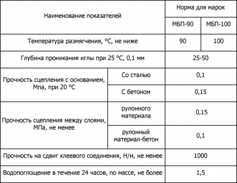 Гидроизоляция пола своими руками - пошаговая инструкция!