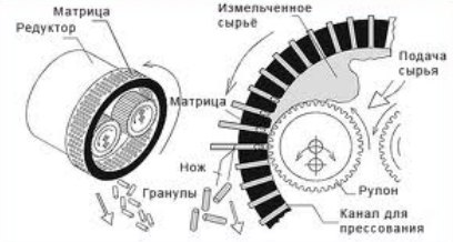 Гранулятор для производства пеллет своими руками