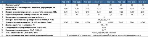 Характеристики и свойства пенопласта, особенности утеплителя