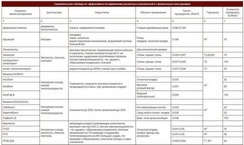 Характеристики и свойства пенопласта, особенности утеплителя