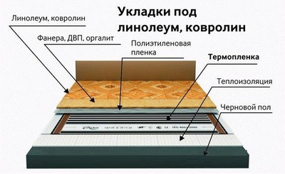 Инфракрасная пленка для теплого пола - что это?