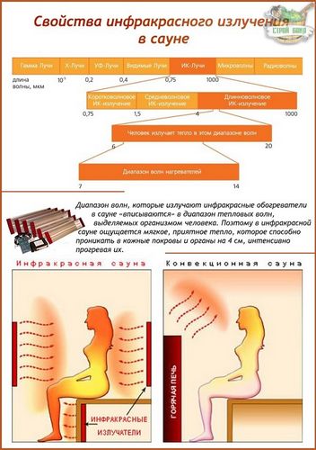 Инфракрасная сауна: польза и вред ик излучения, противопоказания