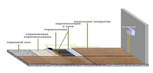 Инфракрасный пленочный теплый пол: монтаж и подключение своими руками