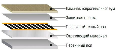 Инфракрасный теплый пол под плитку и ламинат, пленочный ИК, укладка, монтаж своими руками