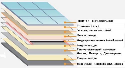 Инфракрасный теплый пол под плитку своими руками - пошаговая инструкция