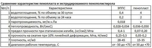 Экструдированный пенополистирол: технические характеристики, утепление пола