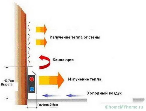 Электрический теплый плинтус - инструкция по монтажу!