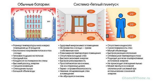 Электрический теплый плинтус - инструкция по монтажу!