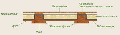 Электрический теплый пол на деревянный пол - безопасный монтаж