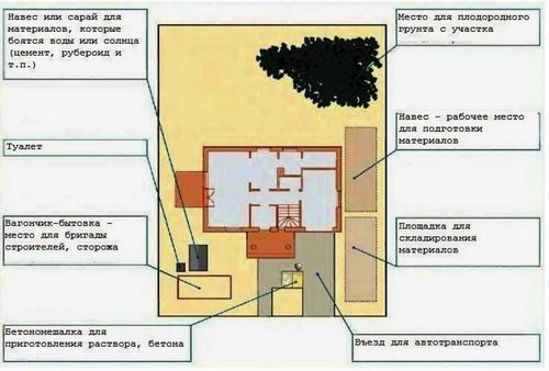 Как начать строить дом – лучшая подготовка