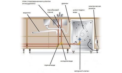 Как подключить встраиваемую посудомоечную машину своими руками: инструкция (видео)