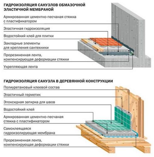 Как положить плитку на деревянный пол в ванной комнате: укладка керамики своими руками