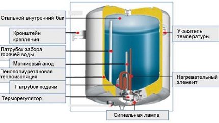 Как поменять тэн в водонагревателе: инструктаж проведения ремонта