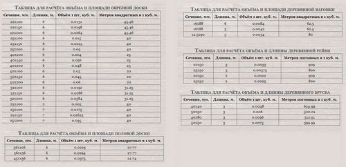 Как посчитать кубатуру необрезной доски: таблица и формула