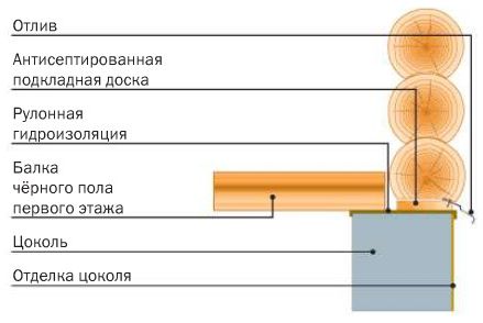 Как построить дом из оцилиндрованного бревна – инструкция (видео)