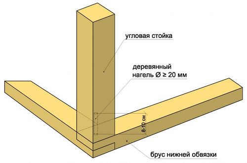 Как построить гараж из бруса своими руками: технология