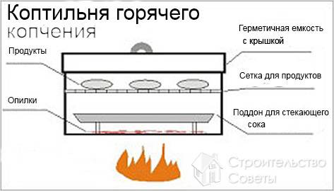 Как построить коптильню - как сделать в домашних условиях