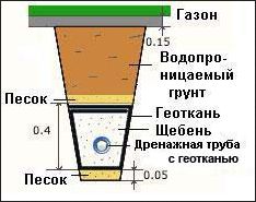 Как построить погреб на улице