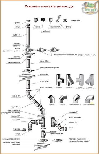 Как правильно сделать дымоход своими руками: устройство и установка