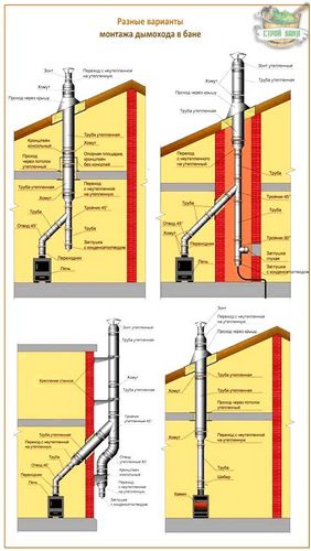 Как правильно сделать дымоход своими руками: устройство и установка