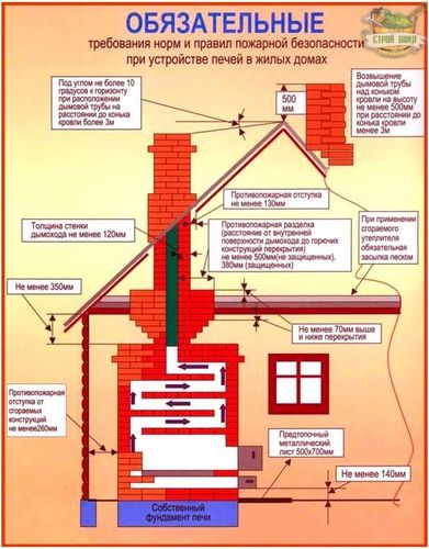Как правильно сделать дымоход своими руками: устройство и установка