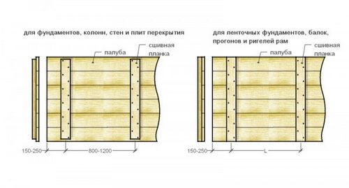 Как правильно сделать опалубку для фундамента своими руками