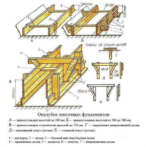 Как правильно сделать опалубку для фундамента своими руками