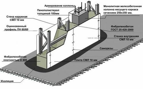 Как правильно сделать опалубку для фундамента своими руками