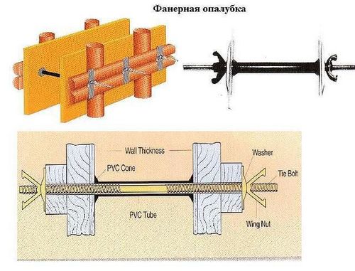 Как правильно сделать опалубку для фундамента своими руками