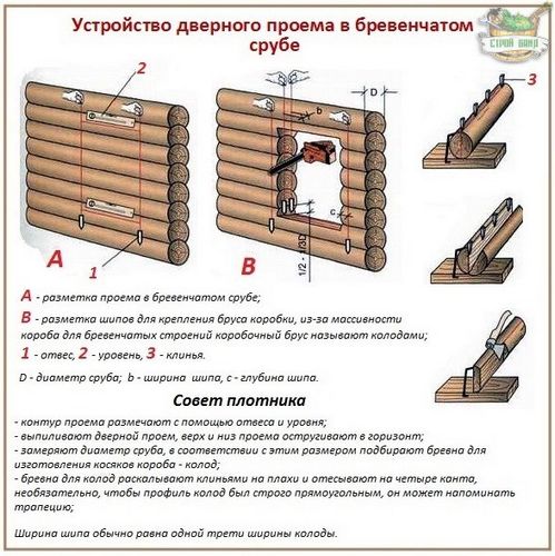 Как правильно собрать и установить дверную коробку - инструкции