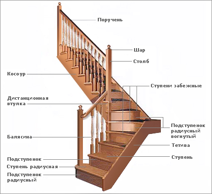 Как правильно установить лестницу на второй этаж здания? (видео)