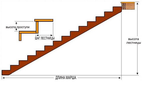 Как правильно установить лестницу на второй этаж здания? (видео)