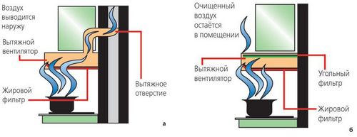 Как правильно установить вытяжку: этапы монтажа