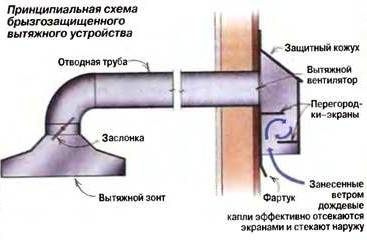 Как правильно установить вытяжку: этапы монтажа