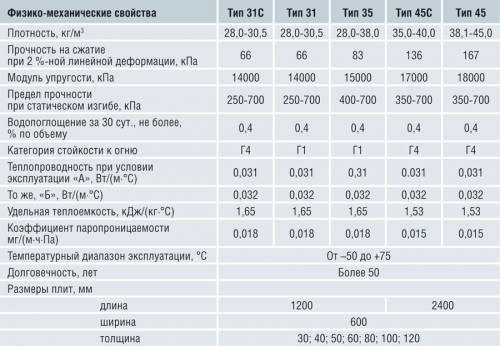 Как правильно утеплить балкон пеноплексом - внутри и снаружи