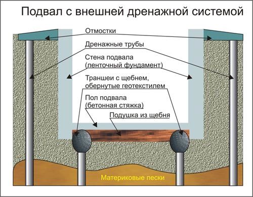 Как просушить погреб и подвал от сырости в гараже своими руками