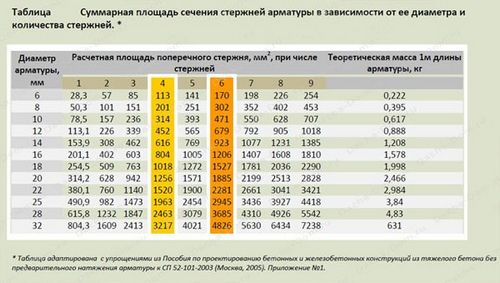 Как расчитать арматуру для фундамента - подробная методика